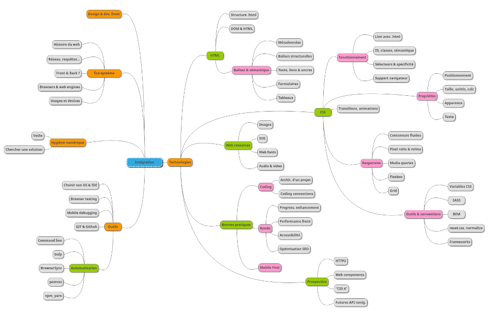 Schéma des sujets abordés pendant le cours